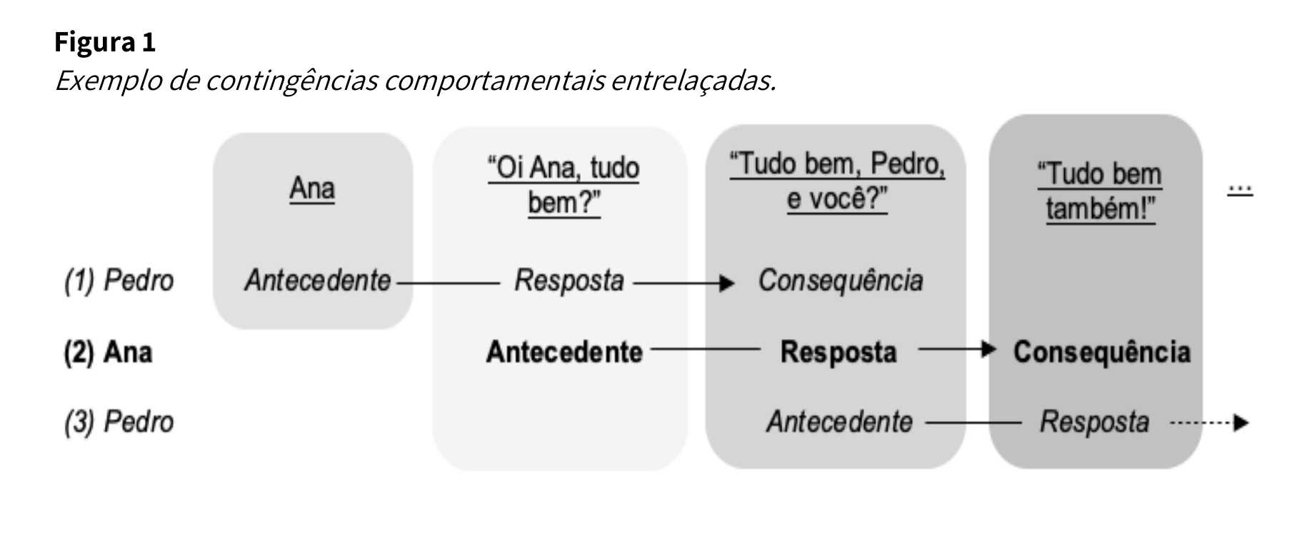 Exemplo de contingências comportamentais entrelaçadas em um diálogo, mostrando relações de antecedente, resposta e consequência entre dois participantes