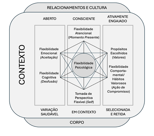 Diagrama do modelo Hexaflex com seis processos organizados em três pilares: Aberto, Consciente e Ativamente Engajado